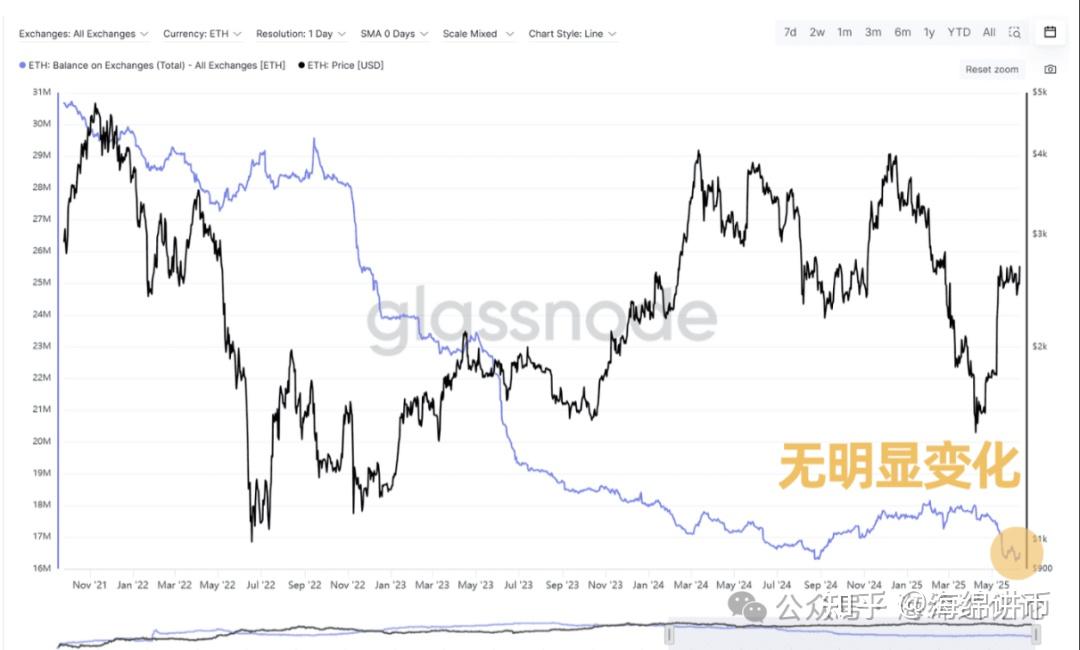 关于以太坊上扬势惊人，一夜飙升美联储%，加密市场沸腾的信息